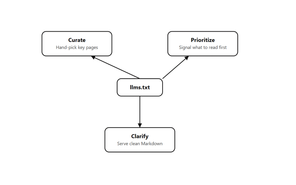llms.txt Explained Simply: A Beginner’s Guide to AI-Friendly Websites